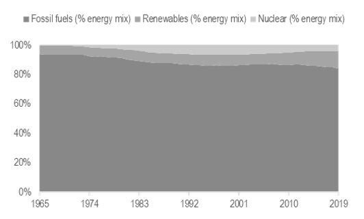 Fossil fuel, renewables and nuclear energy chart