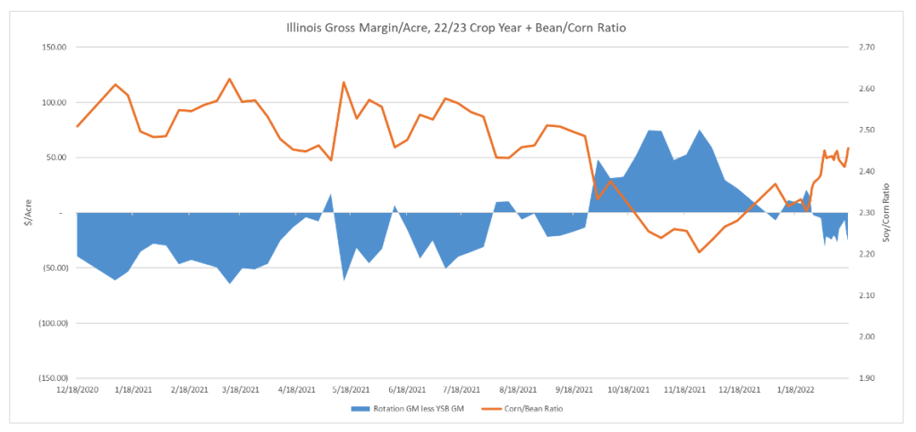 Illinois Gross Margin/Acre, 22/23 Crop Year