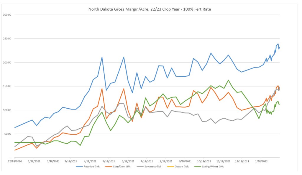 North Dakota Gross Margin/Acre, 22/23 Crop Year