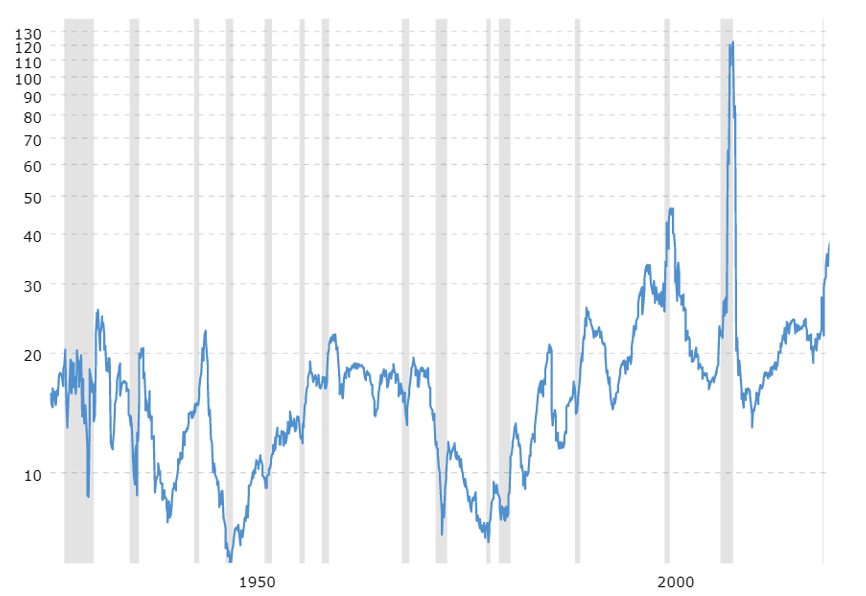 Price to earnings ratios of the S&P 500