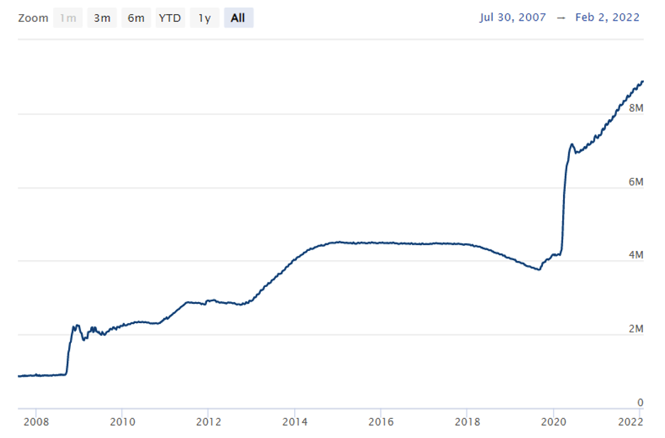 Total assets of the Federal Reserve