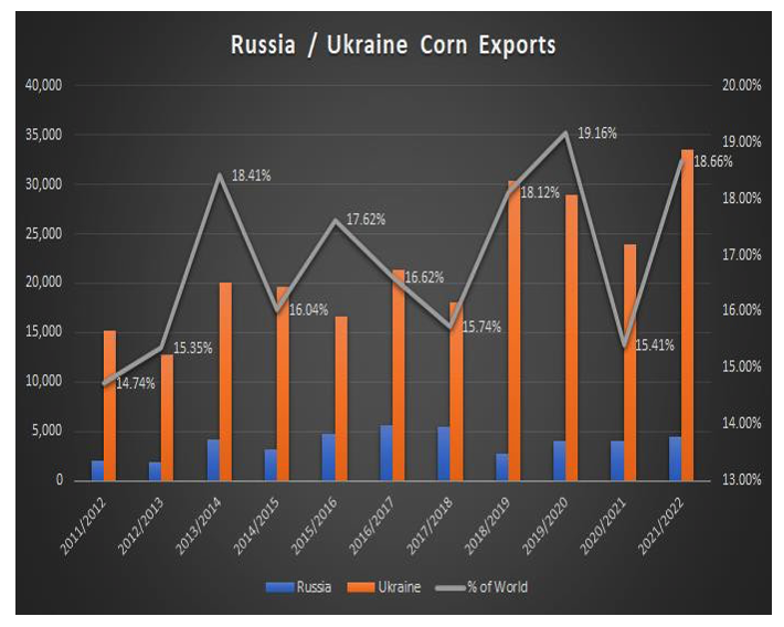 Russia / Ukraine Corn Exports