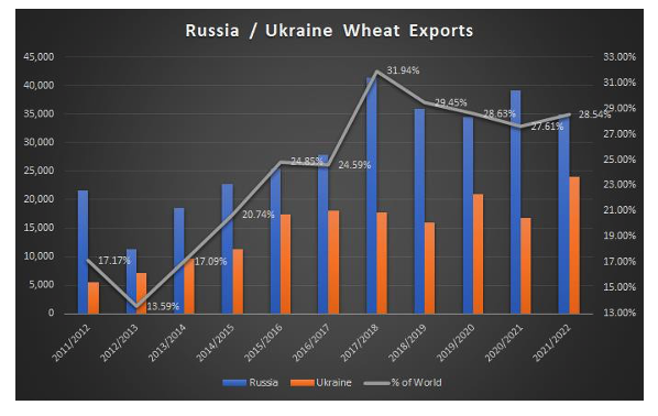 Russia / Ukraine Wheat Exports