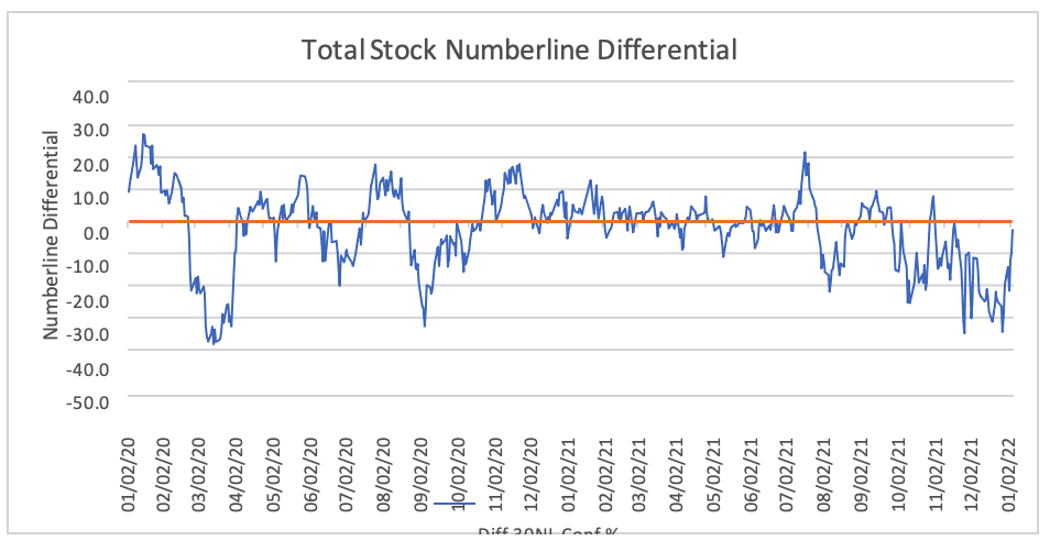 Total Stock Numberline Differential