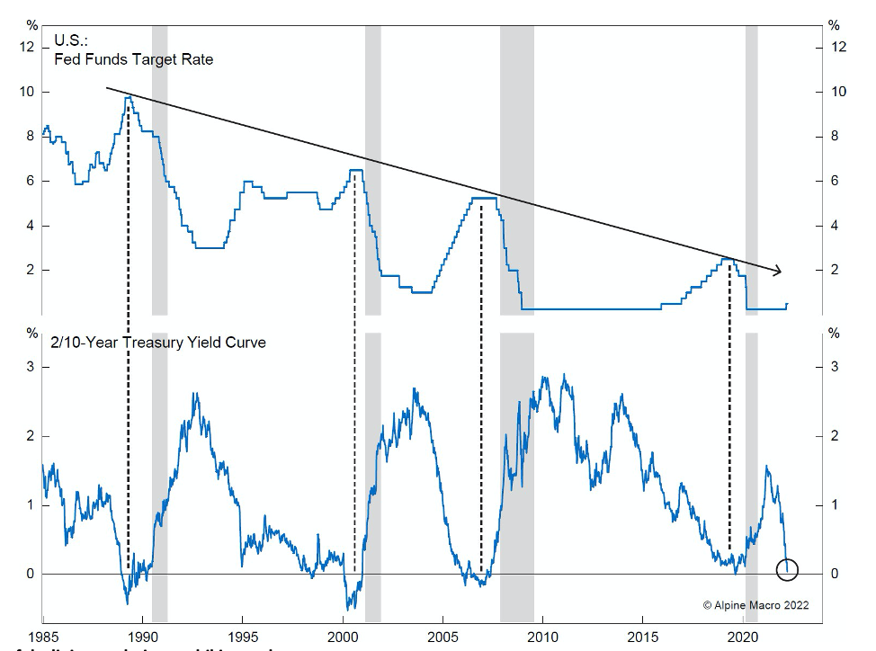 Forty years of declining peaks in rate hiking cycles