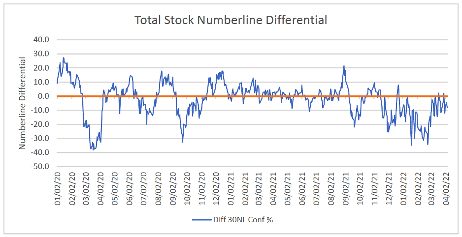 Total Stock Numberline differential