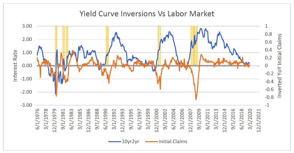 Yield curve inversions vs labor market chart