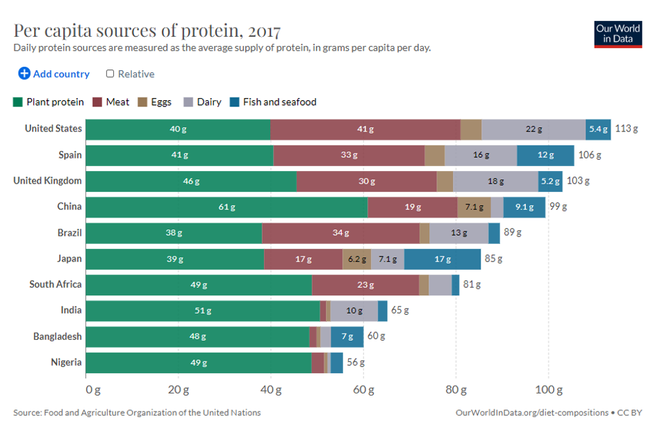 Per capita sources of protein chart