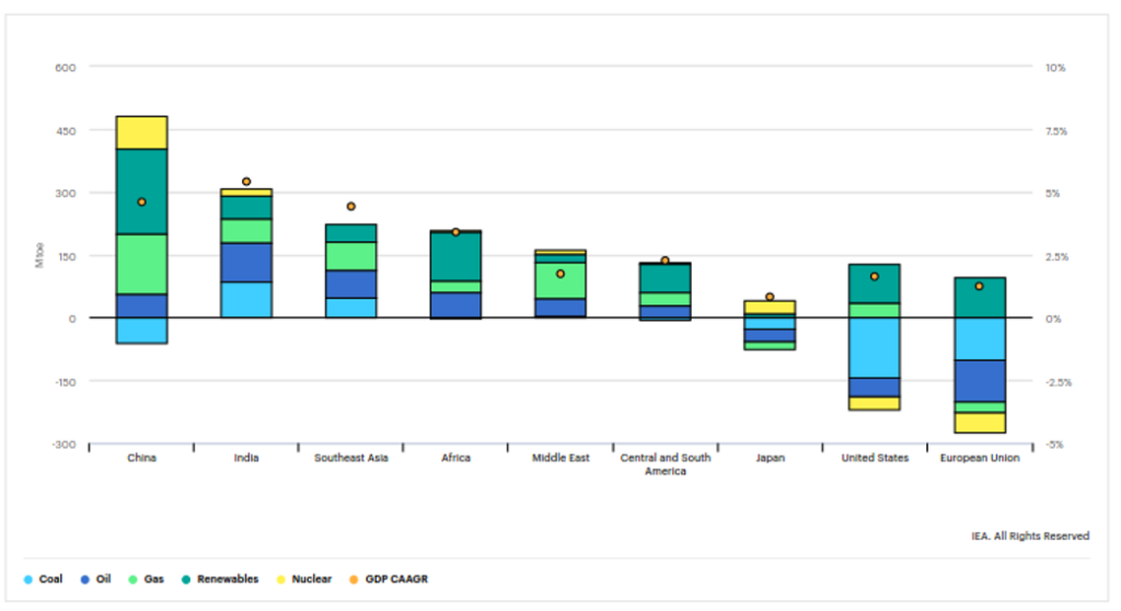 Demand by fuel and region chart
