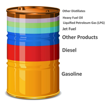 Petroleum chart
