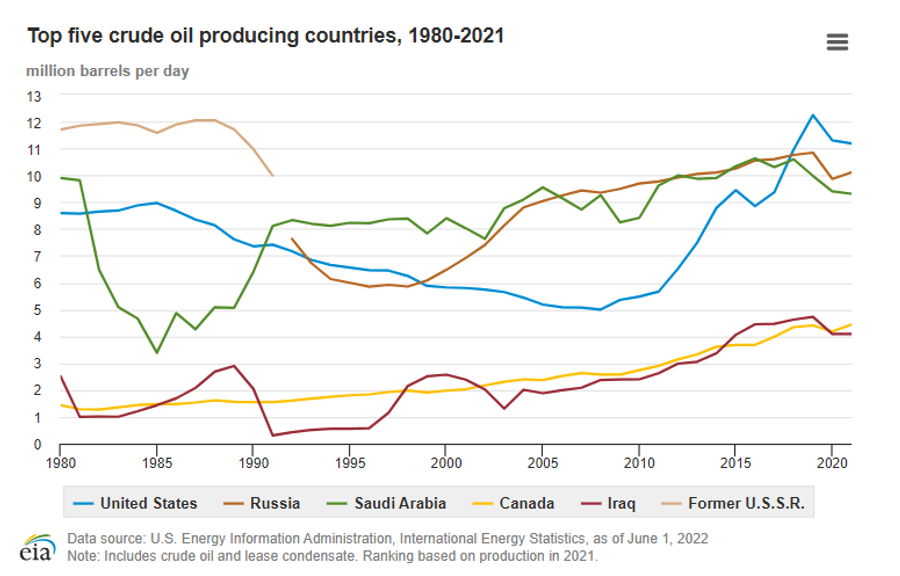 Top five crude oil producing countries