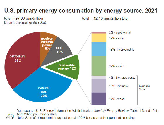 US primary energy consumption by energy source 2021
