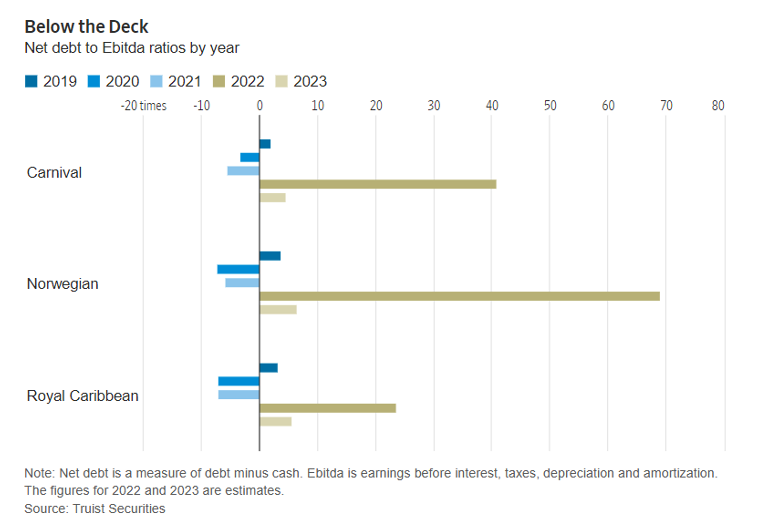 Net debt to Ebitda ratios by year chart