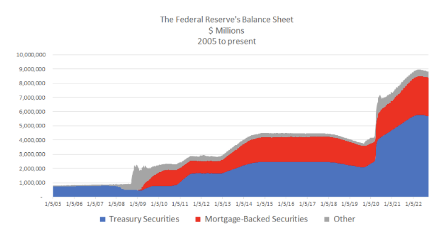 The Federal Reserve's Balance Sheet Chart
