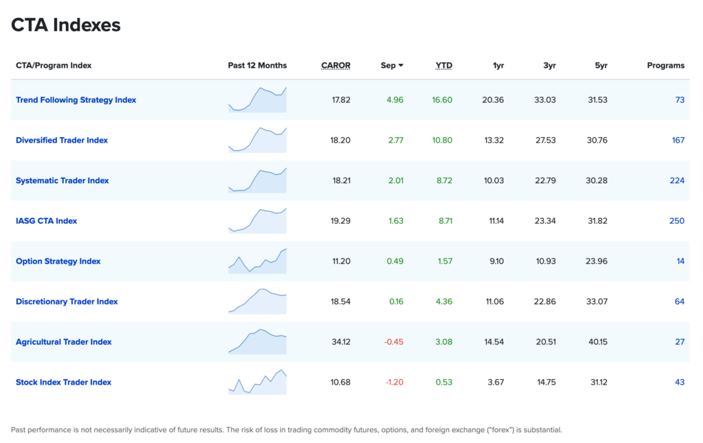 IASG CTA Indexes