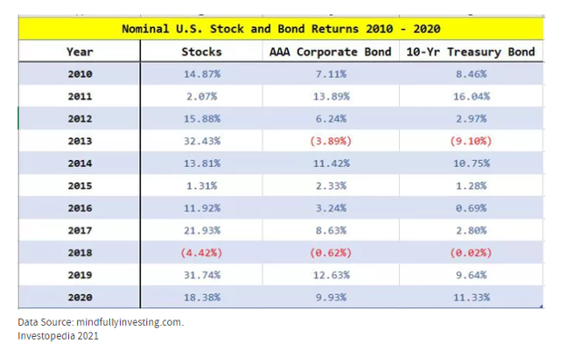 Nominal US Stock and Bond Returns 2010-2020
