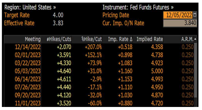 Fed Funds Futures 