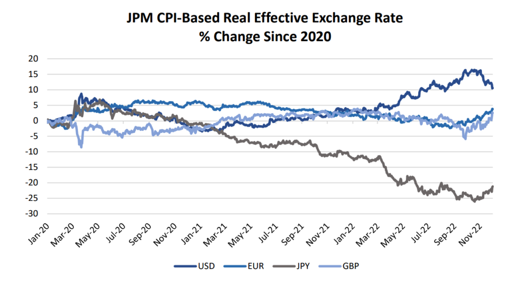JPM CPI-Based Real Effective Exchange Rate % Change Since 2020