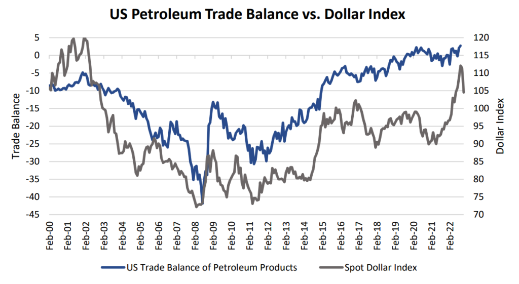 US Petroleum Trade Balance vs. Dollar Index