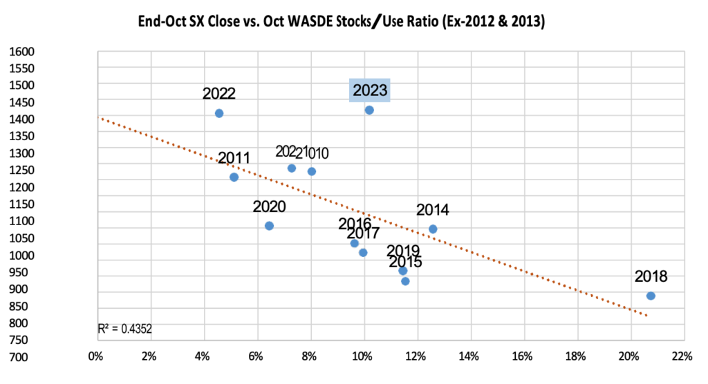 End-Oct SX Close vs Oct WASDE Stocks/Use Ratio