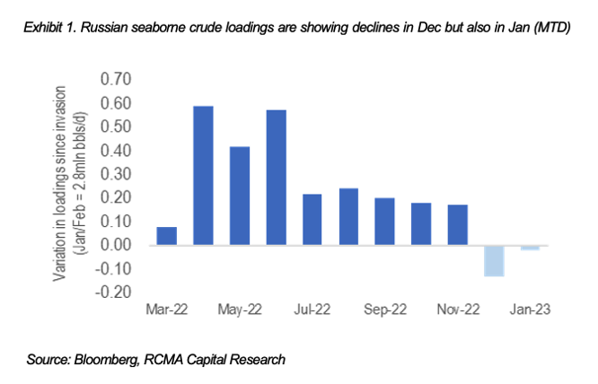 Russian seaborne crude loadings are showing declines in December, but also in January (MTD)