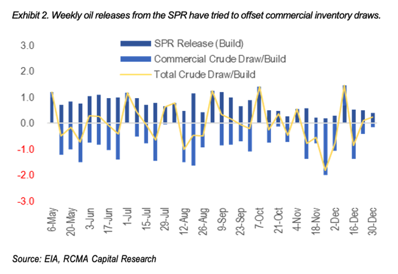 Weekly oil releases from the SPR have tried to offset commercial inventory draws