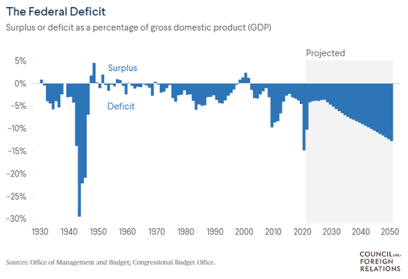 Fed Deficit