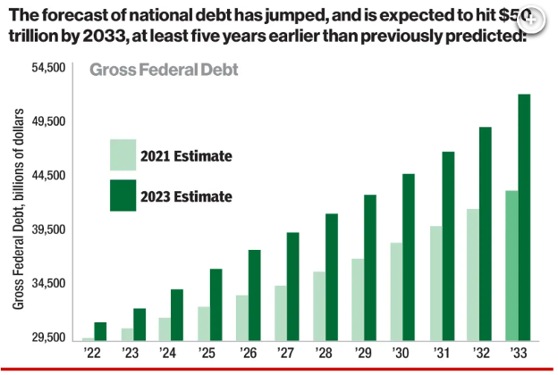 Gross Federal Debt Estimate chart