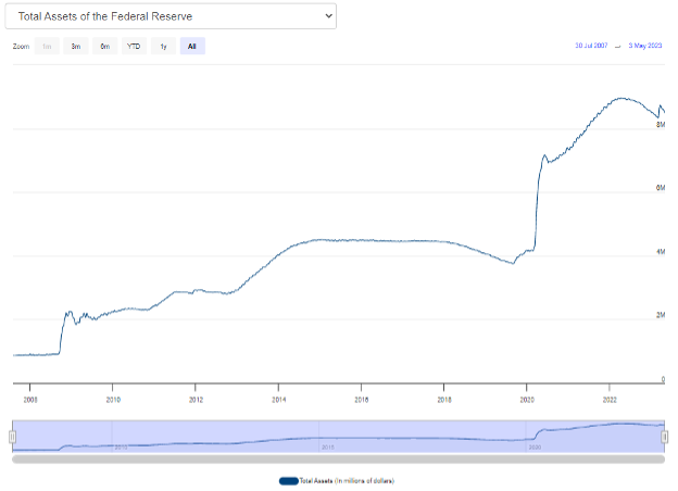 Total assets of the federal reserve