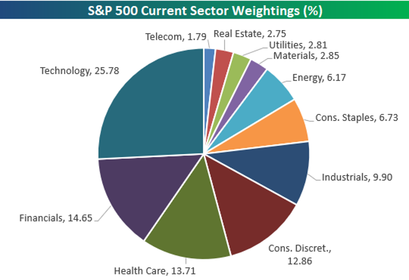 S&P 500 Current Sector Weighting