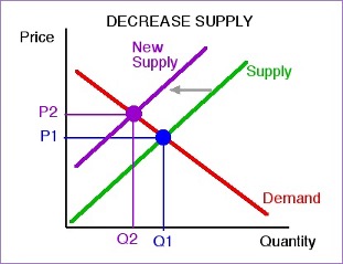 Decrease supply chart