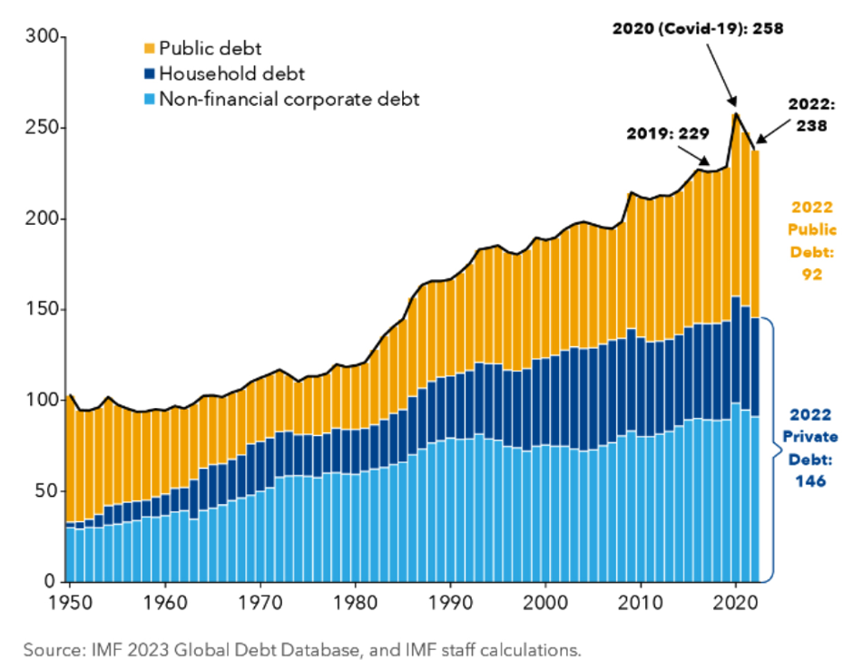 Debt chart