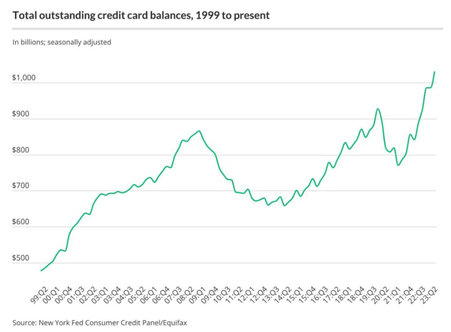 Total outstanding credit card balances chart
