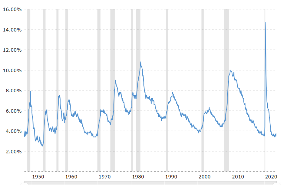 US National Unemployment Rate Chart
