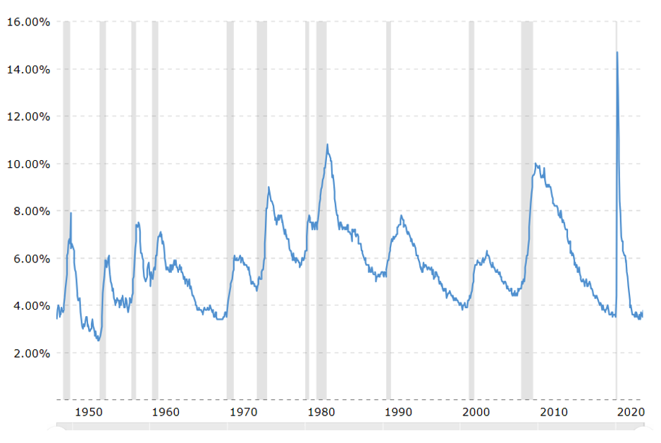 US National Unemployment Rate Chart