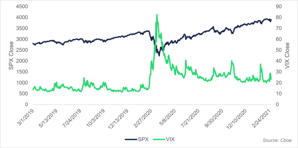 SPX and VIX chart
