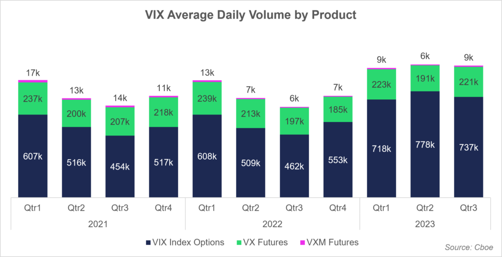 VIX Average Daily Volume by Product chart