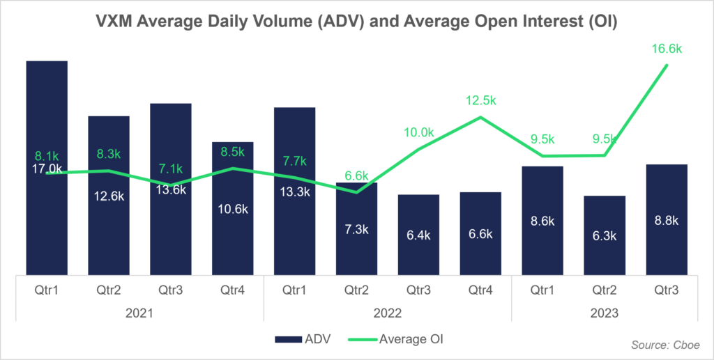 VXM Average Daily Volume (ADV) and Average Open Interest (OI) chart