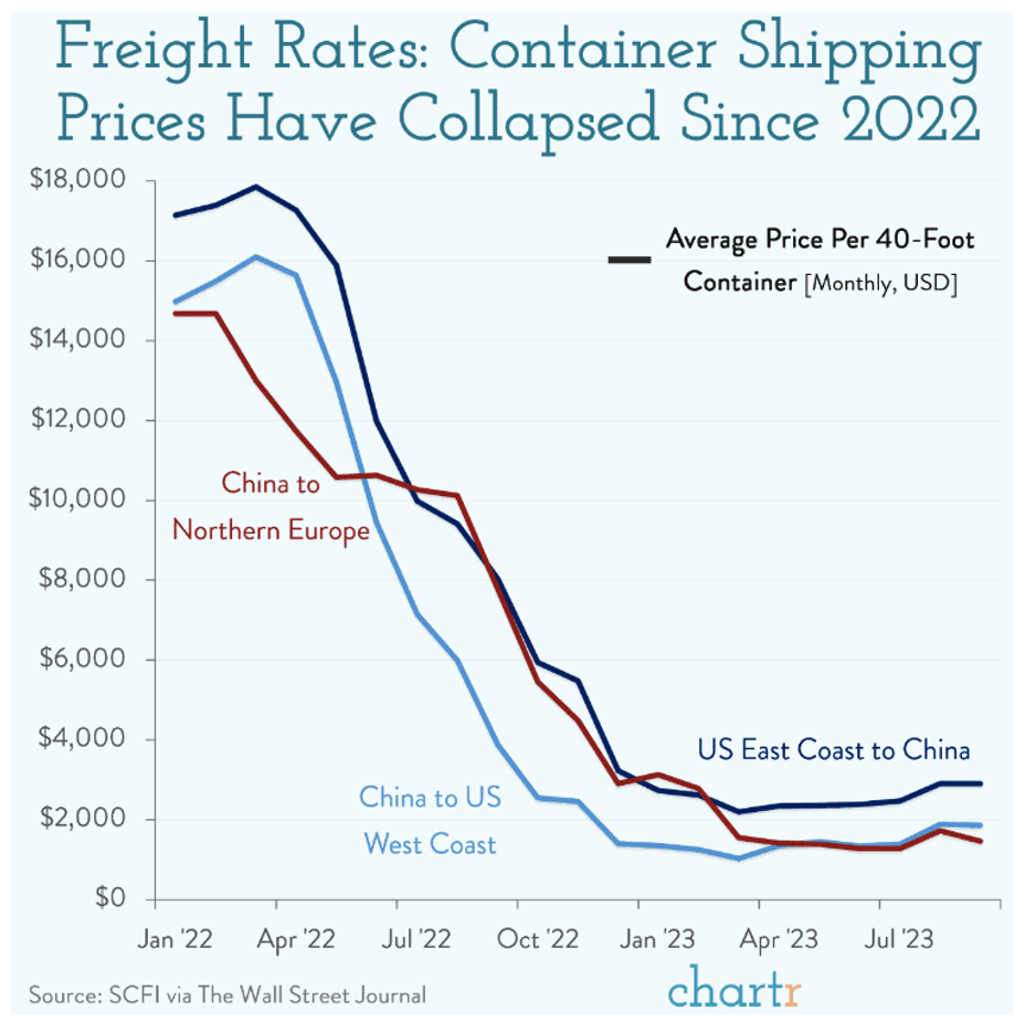 Container shipping prices chart since 2022