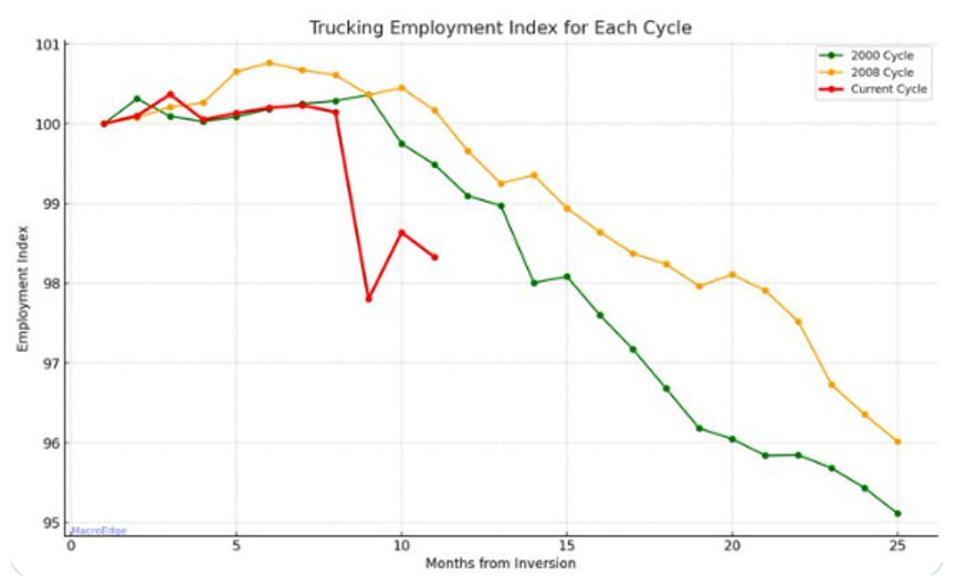 Trucking employment index cycle chart
