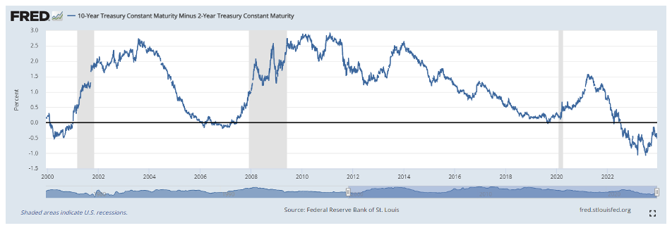 FRED 10-Year Treasury Chart