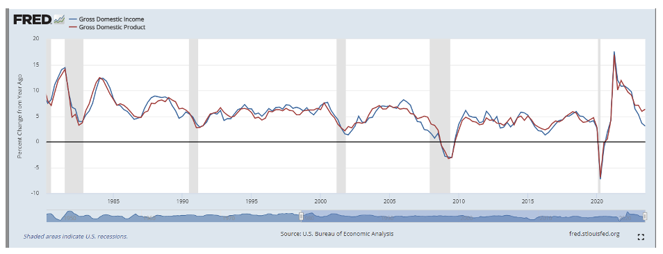 FRED Gross Domestic Income chart
