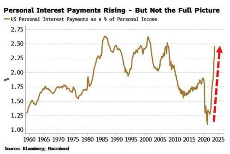 Personal Interest Payments Rising Chart
