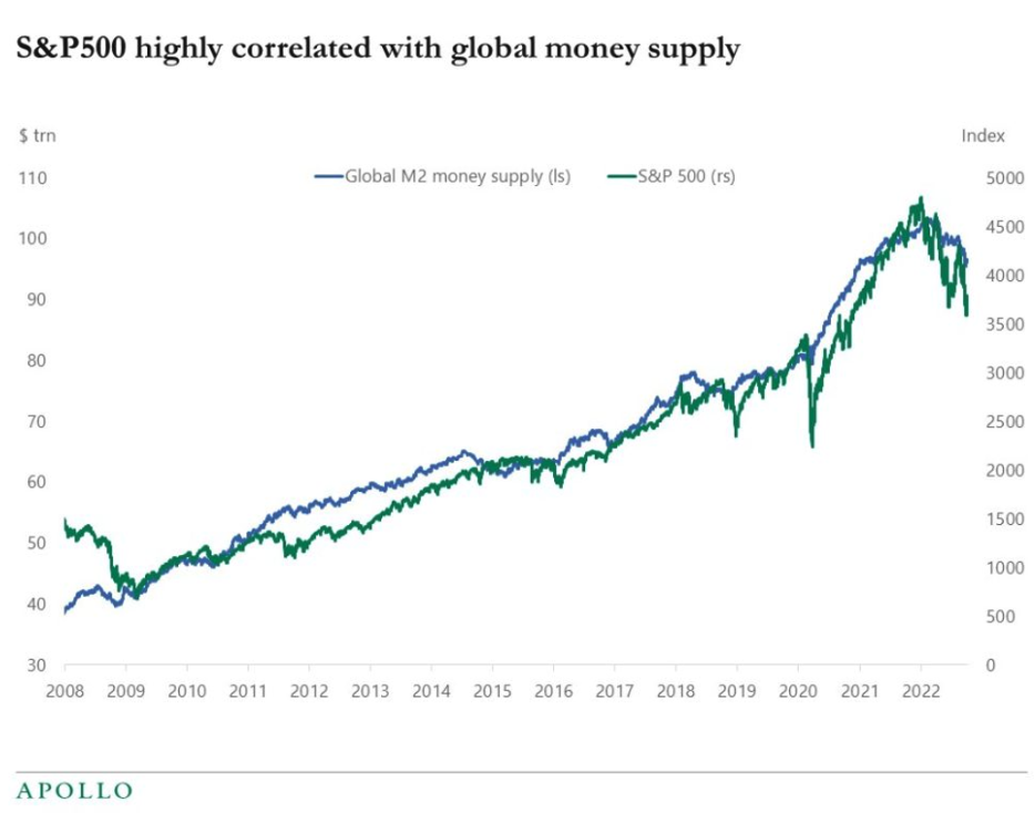 S&P 500 highly correlated with global money supply