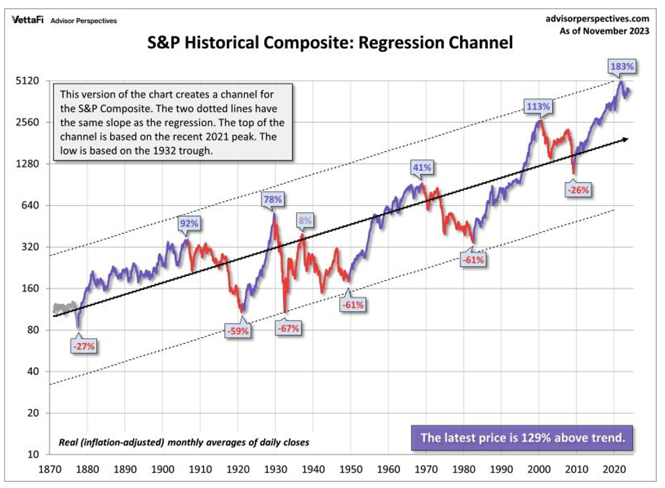 S&P Historical Composite chart