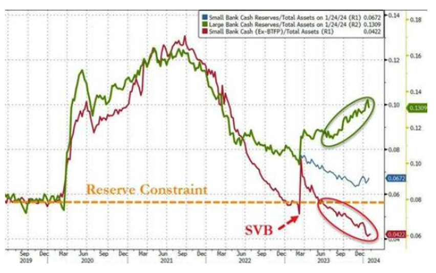 Bank Cash Reserves Chart