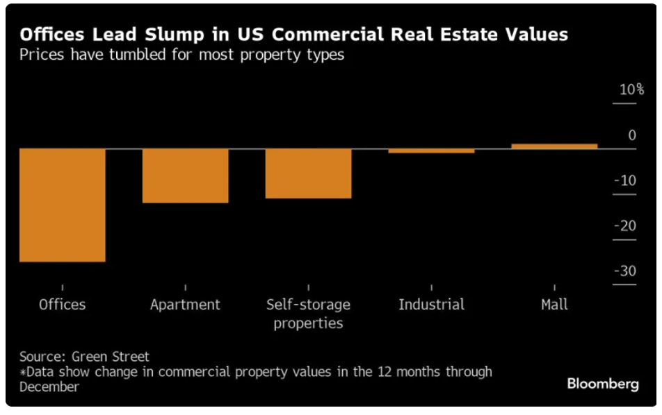 Commercial Real Estate Values chart