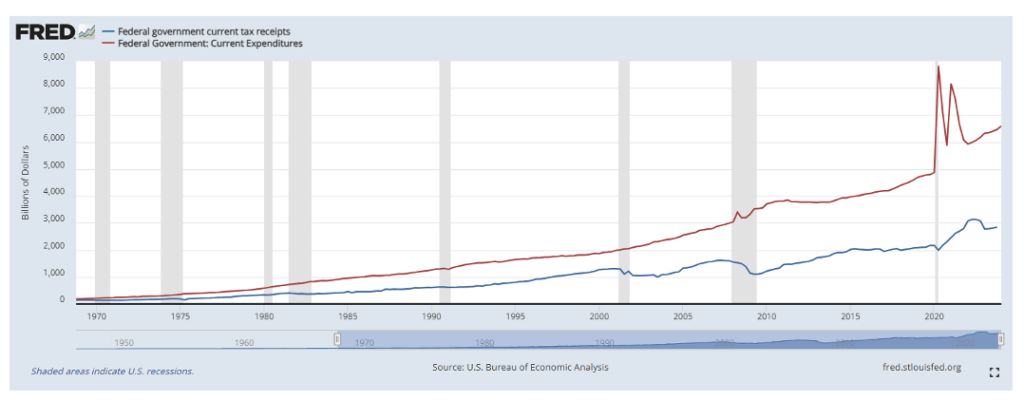 Federal Government Tax Receipts and Expenditures FRED chart