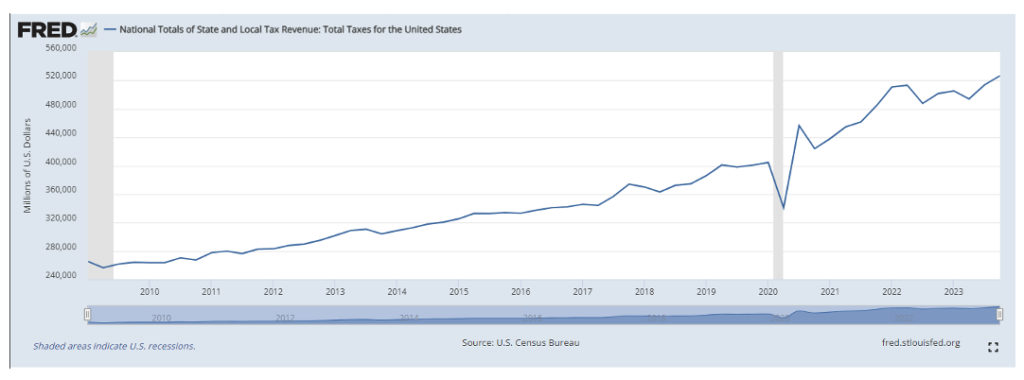 National Totals of State and Local Tax Revenue, FRED chart