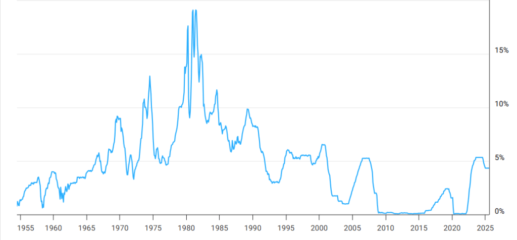 Fed Funds Rate Chart